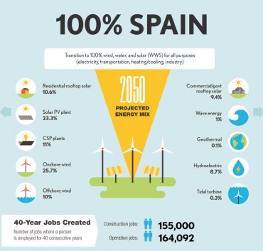 100% Energías Renovables En 2050|ECOesMÁS|